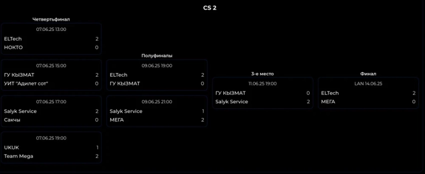 Кто выиграл турнир по Dota и Counter-Strike среди госкомпаний с призовым фондом в $20 тыс.