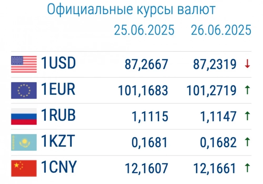 Курс валют в коммерческих банках 26 июня: доллар продолжает дешеветь