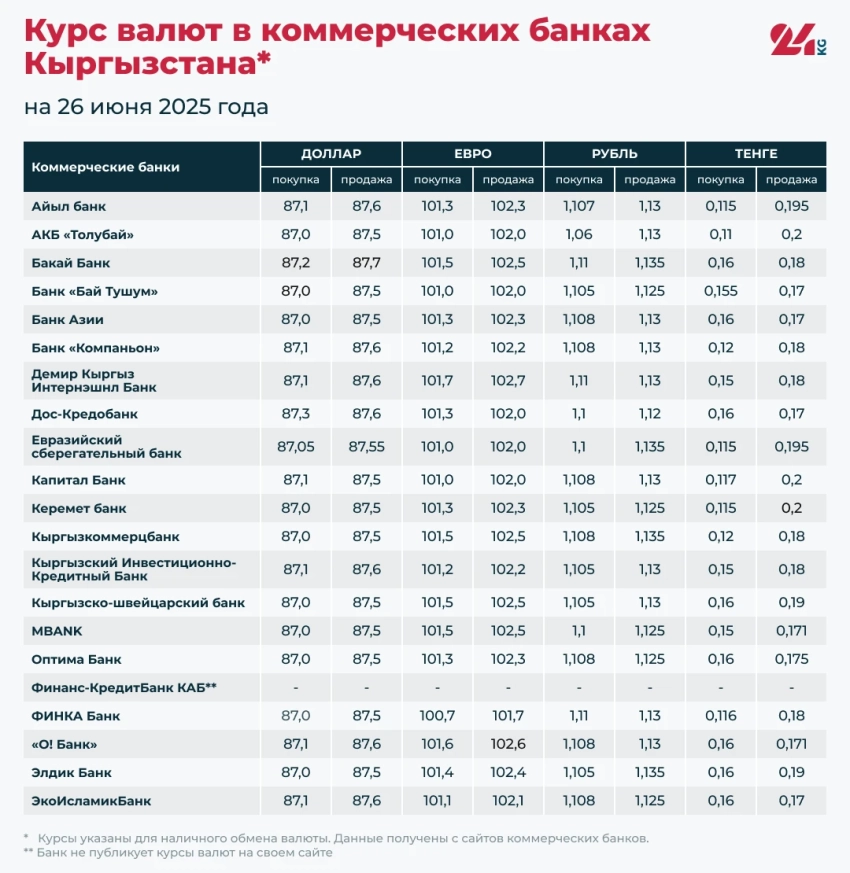 Курс валют в коммерческих банках Кыргызстана на 26 июня