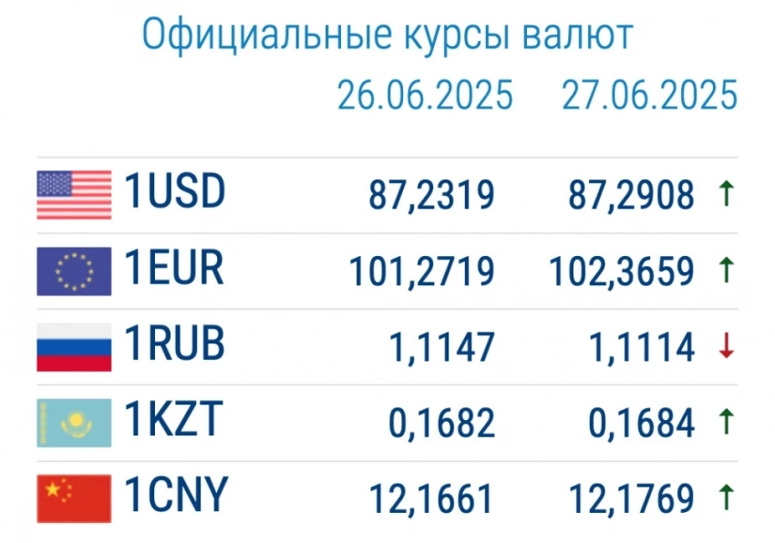 Курс валют в коммерческих банках 27 июня: доллар и евро дорожают