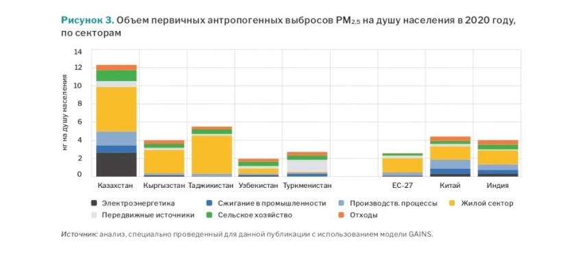 Назван основной источник загрязнения воздуха в странах Центральной Азии
