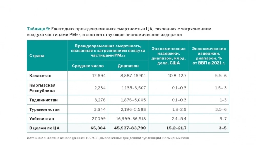 Подсчитаны экономические потери стран ЦА из-за грязного воздуха