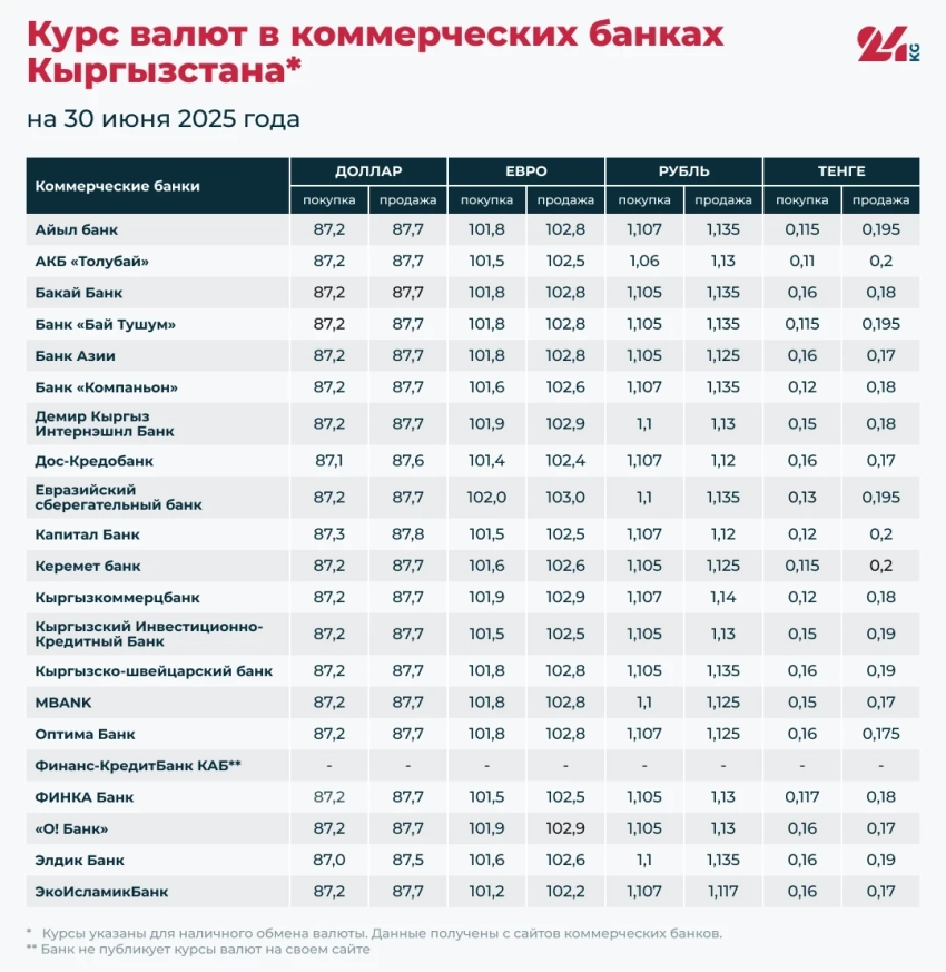 Курс валют в коммерческих банках Кыргызстана на 30 июня