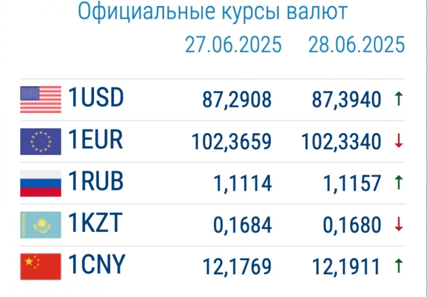 Курс валют в коммерческих банках 30 июня. Доллар и евро подорожали