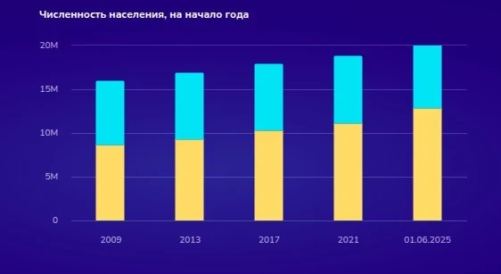 На 1 июня население Казахстана составило 20,3 млн человек