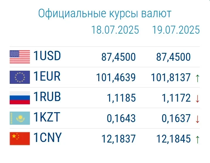 Курс валют в коммерческих банках 21 июля: доллар и евро "штормит"
