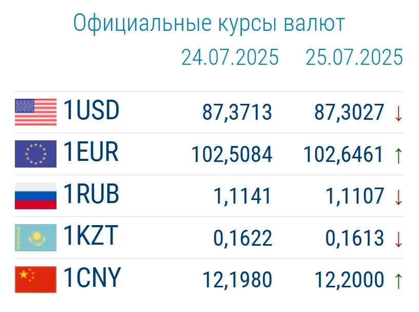 Курс валют в коммерческих банках 25 июля: евро впервые за неделю дешевеет
