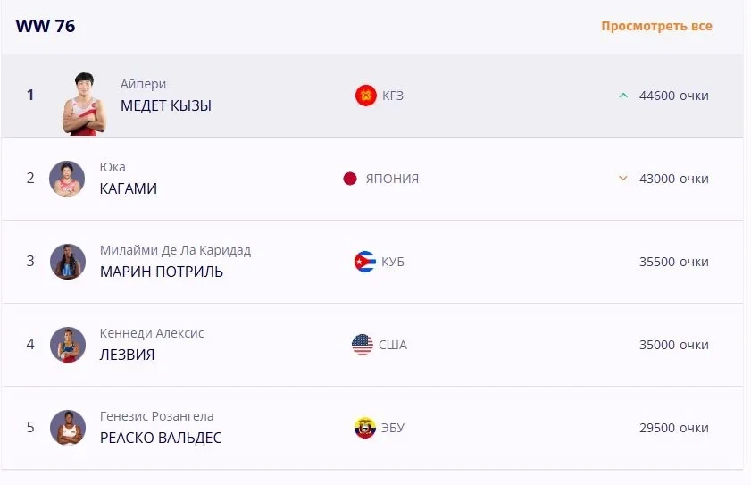 Айпери Медет кызы возглавила мировой рейтинг по версии UWW