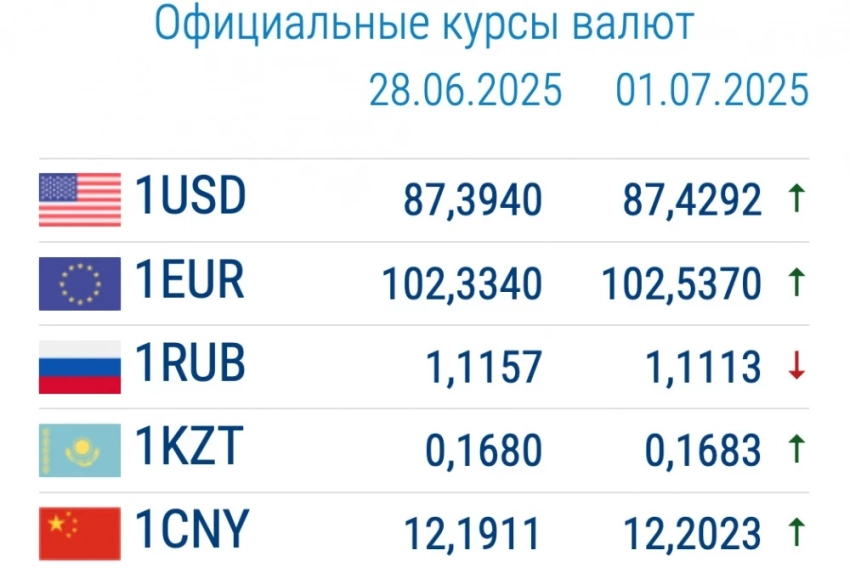 Курс валют в коммерческих банках 1 июля. Курс доллара растет