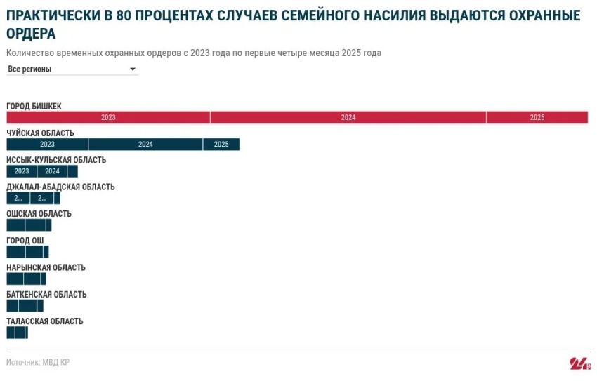 Рост семейного насилия. Кыргызстанцы стали меньше бояться заявлять об этом