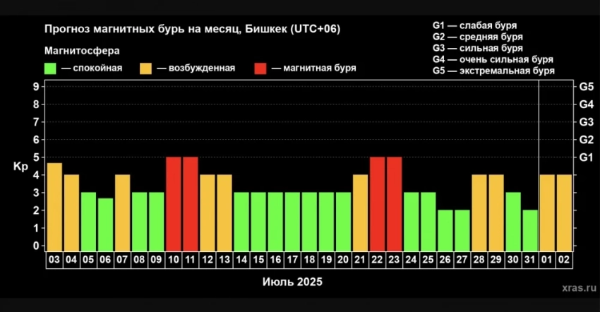 Прогноз магнитных бурь на июль (график)