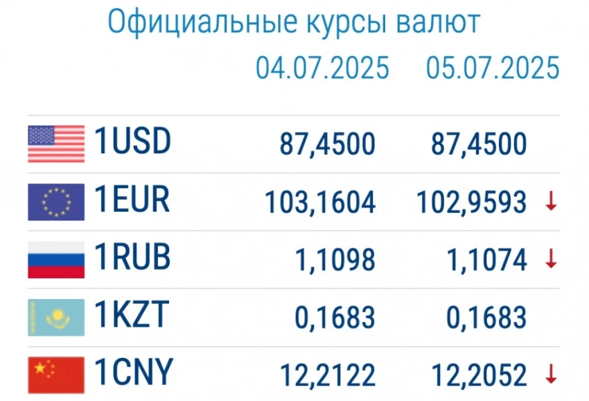 Курс валют в коммерческих банках 7 июля. Доллар и евро изменили цену