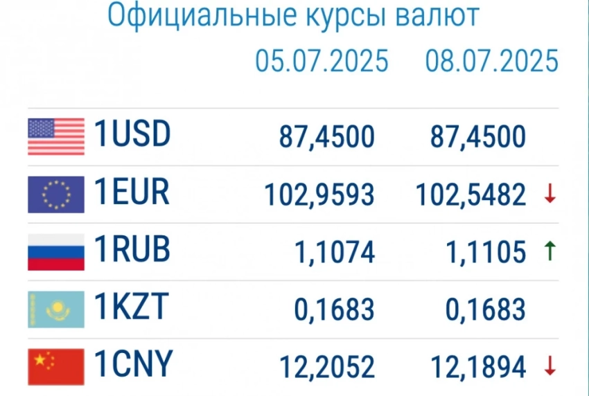 Курс валют в коммерческих банках 8 июля. Евро подешевел
