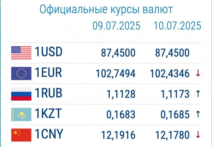 Курс валют в коммерческих банках 10 июля. Евро вновь начал дорожать