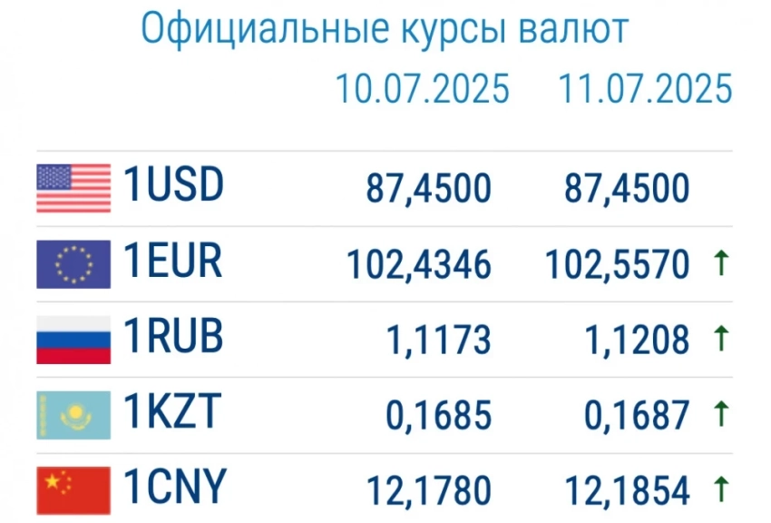 Курс валют в коммерческих банках 11 июля. Рубль резко подорожал