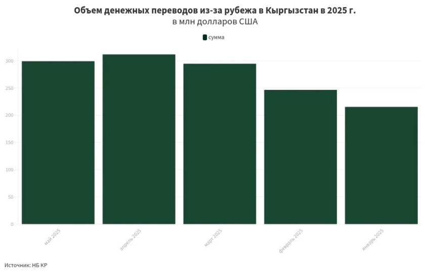 В Кыргызстан за май поступило $299,2 млн в виде денежных переводов