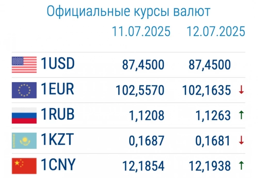 Курс валют в коммерческих банках 14 июля. Евро и рубль дешевеют