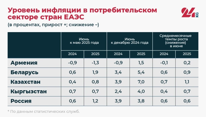 Цены и тарифы в июне выросли почти во всех странах ЕАЭС