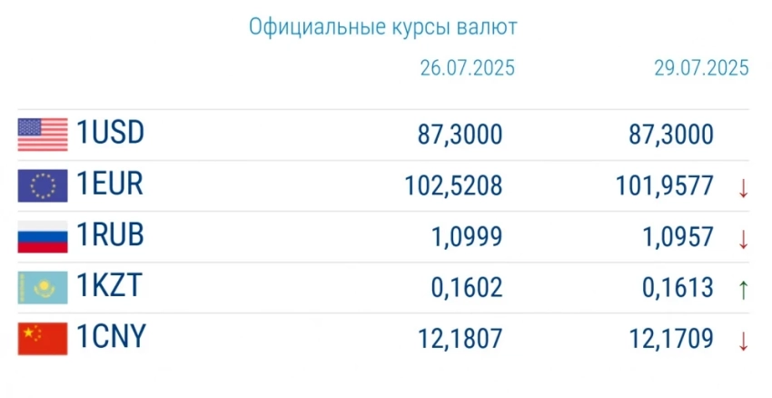 Курс валют в коммерческих банках 29 июля: евро резко подешевел