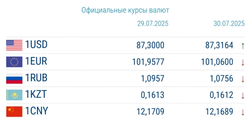 Курс валют в коммерческих банках 30 июля: теперь дорожает доллар