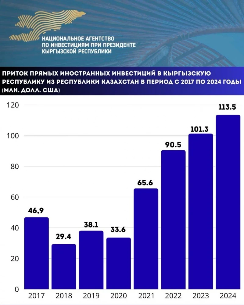 "Исторический максимум". Инвестиции из Казахстана в Кыргызстан выросли втрое за три года