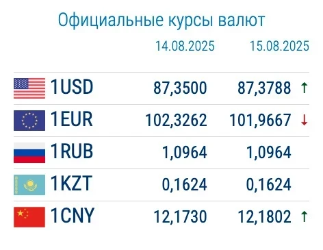 Курс валют в коммерческих банках 15 августа