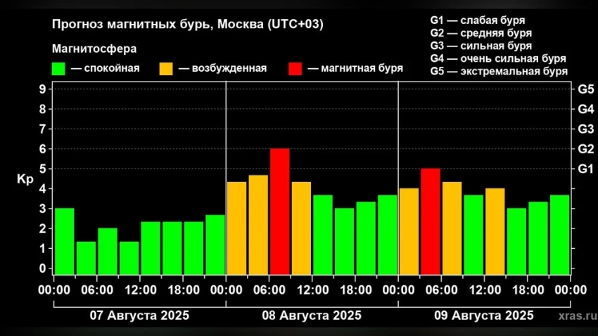 На Земле ожидается самая сильная за два месяца магнитная буря