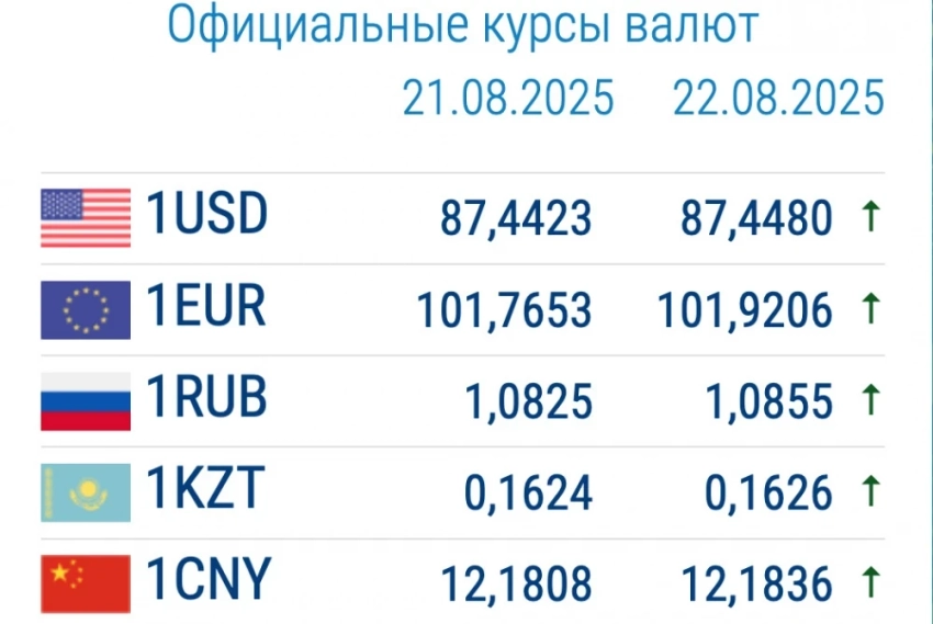 Курс валют в коммерческих банках 22 августа. Цена на евро снизилась