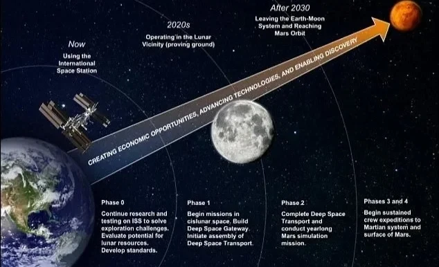 NASA планирует отправить астронавтов на Марс в 2030-х годах