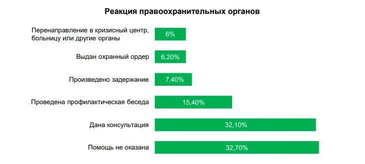 Женщины называют мужей, партнеров и свекровей главными агрессорами в семье. Исследование