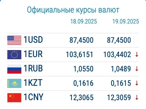 Курс валют в коммерческих банках 19 сентября