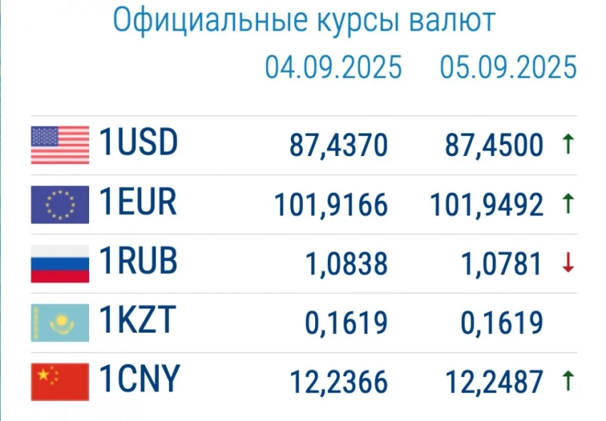 Курс валют в банках 5 сентября: доллар заметно подорожал