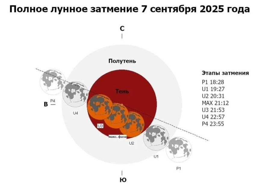 7–8 сентября 2025 года мир станет свидетелем яркого лунного затмения