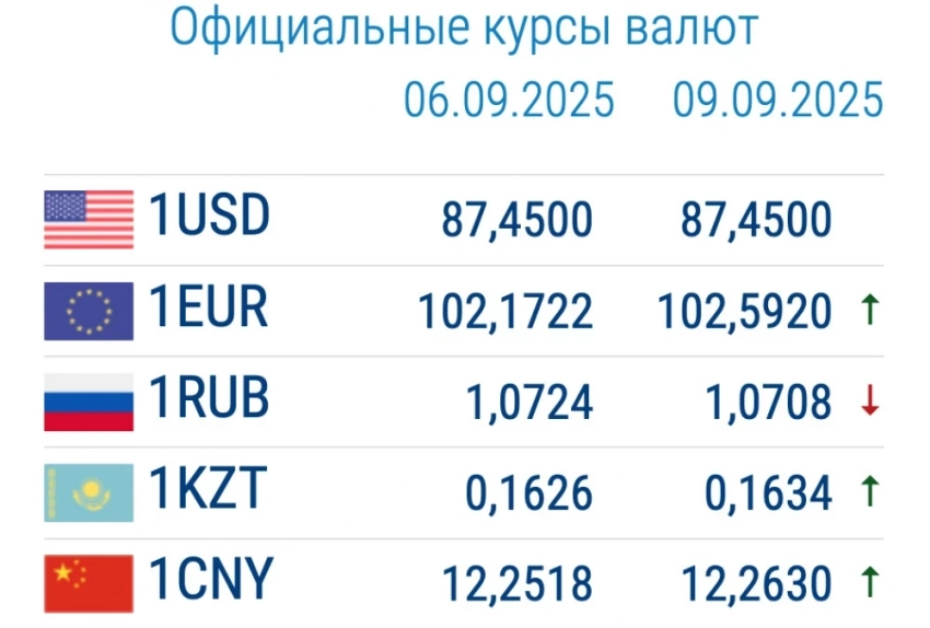 Доллар и евро дорожают. Курс валют в коммерческих банках 9 сентября