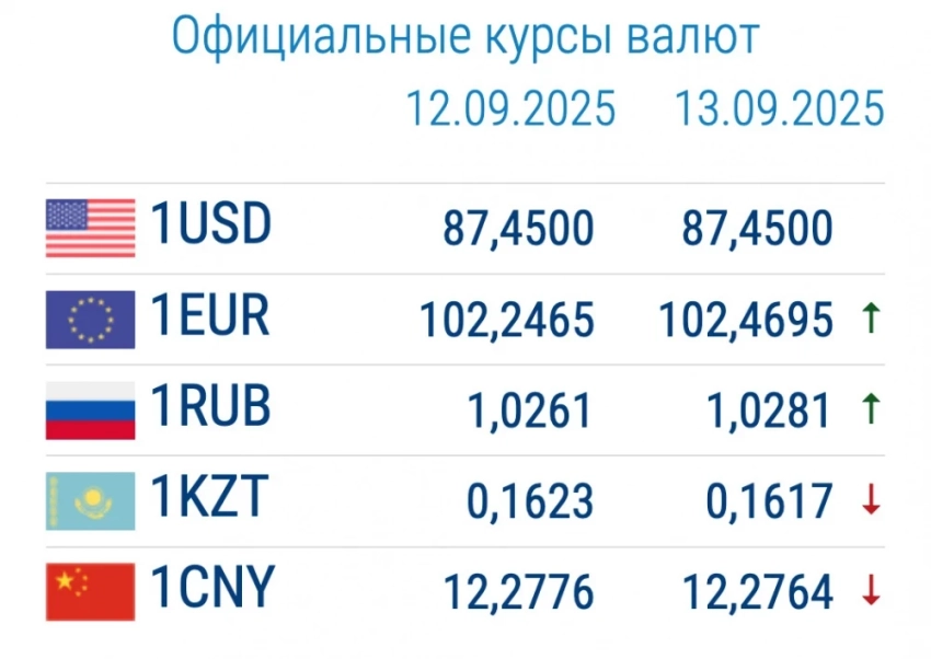 Курс валют в коммерческих банках 15 сентября: рубль дорожает