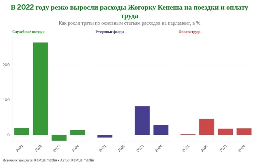 Дорогой Жогорку Кенеш: во сколько казне Кыргызстана обходятся депутаты