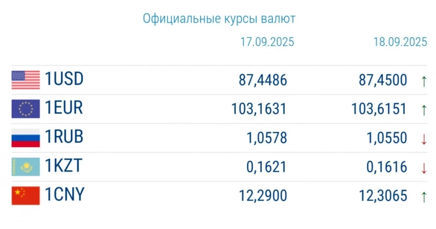 Курс валют в коммерческих банках 18 сентября: евро упал в цене