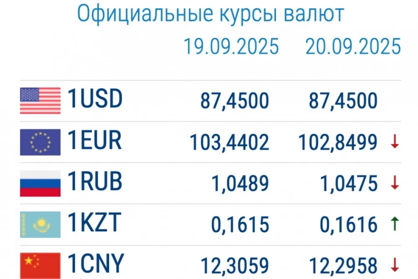 Курс валют в коммерческих банках 22 сентября: доллар и рубль дешевеют