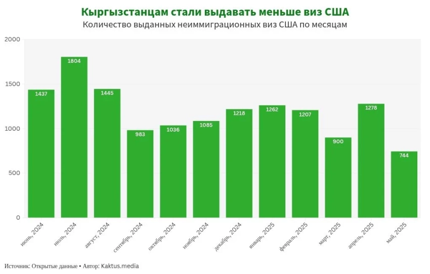 Ужесточение визовой политики США: главное, что изменилось для кыргызстанцев
