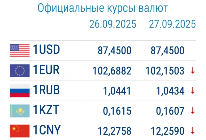 Курс валют в коммерческих банках 29 сентября: доллар и рубль подешевели