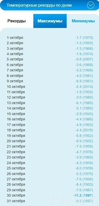 +34 и -11. Температурные рекорды октября в Бишкеке (графики)
