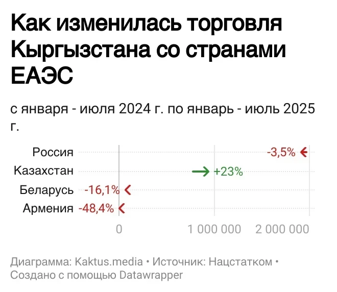 Как изменилась торговля Кыргызстана со странами ЕАЭС в 2025 году? Инфографика