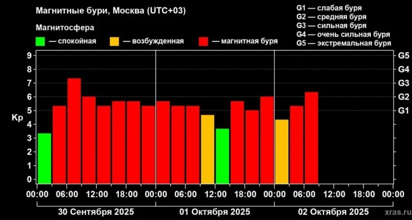 Магнитная буря на Земле продолжается третьи сутки подряд