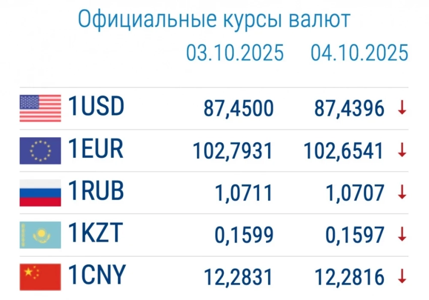 Курс валют в коммерческих банках 6 октября: доллар и рубль дешевеют