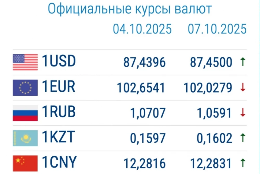 Курс валют в коммерческих банках 7 октября: доллар дорожает