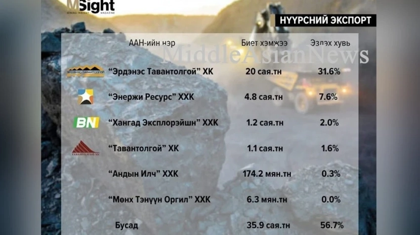 За первые девять месяцев этого года Монголия экспортировала в общей сложности 63.4 млн тонн угля
