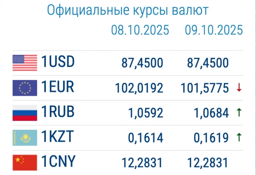 Цена на рубль растет в коммерческих банках. Курс валют 9 октября