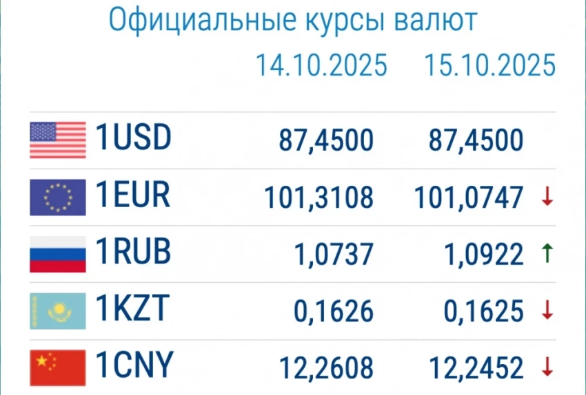 Рубль растет. Курс валют в коммерческих банках 15 октября