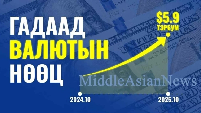 Валютные запасы Монголии достигли исторического максимума в $5.9 млрд