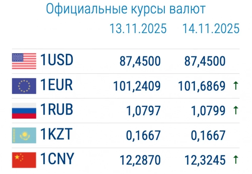 Евро и рубль подскочили в цене. Курс валют в коммерческих банках 14 ноября